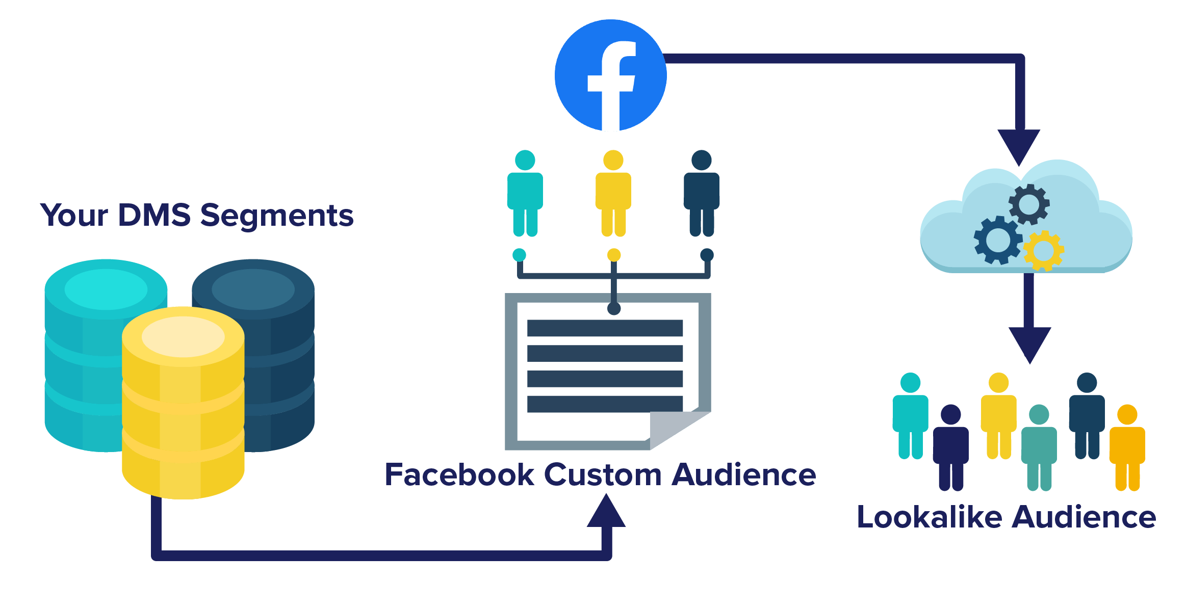 CRM Retargeting Technology