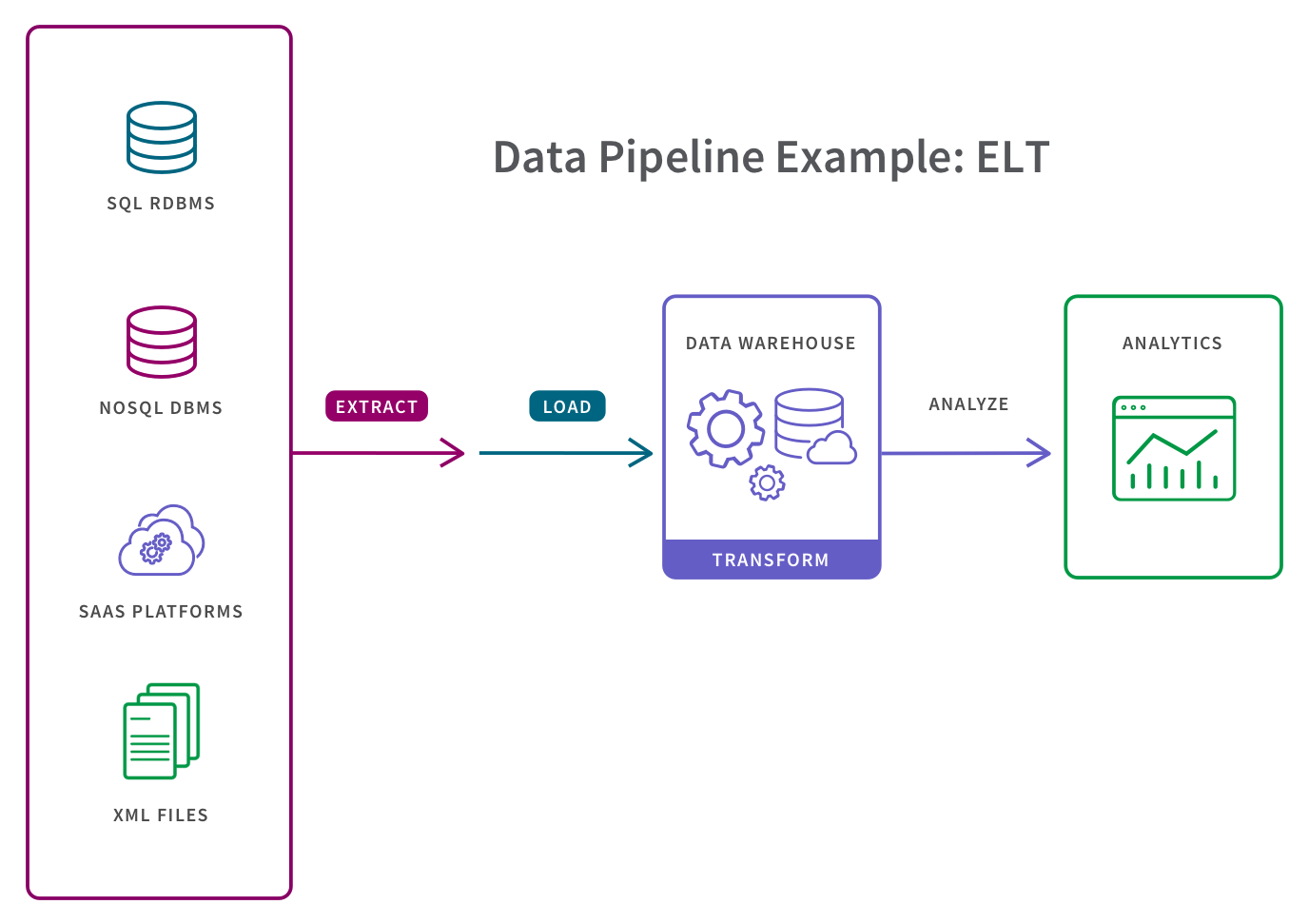 Data Warehouse & ETL Pipelines