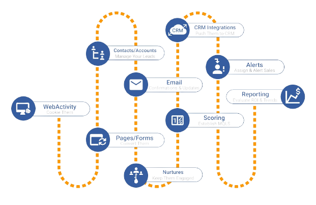 Salesforce Marketing Automation